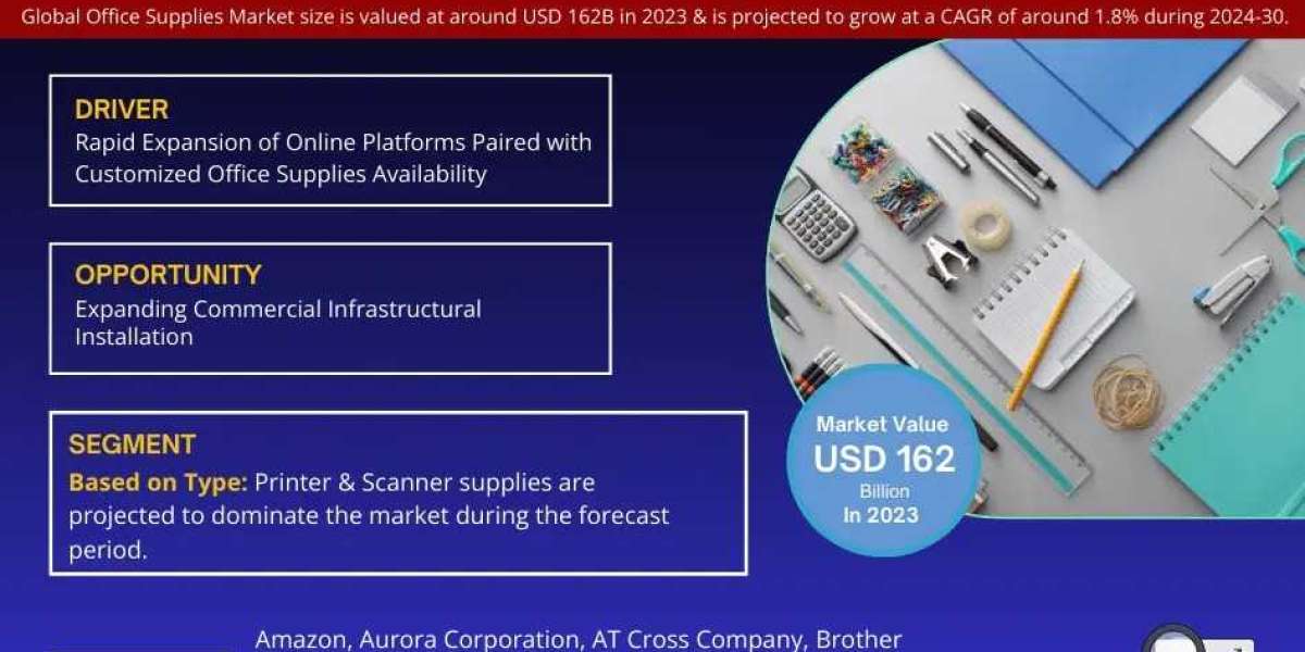 Office Supplies Market Hits USD 162 Billion in 2023, With an Estimated CAGR of 1.8% by 2030