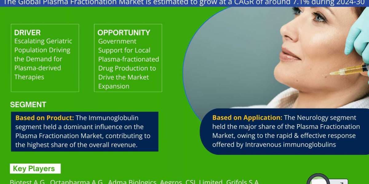 Plasma Fractionation Market Set to Experience a Massive more than 7.1% CAGR During 2024-2030