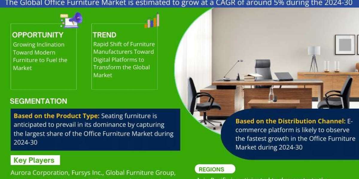 Office Furniture Market Size, Share, Trends, & Growth Forecast, 2030