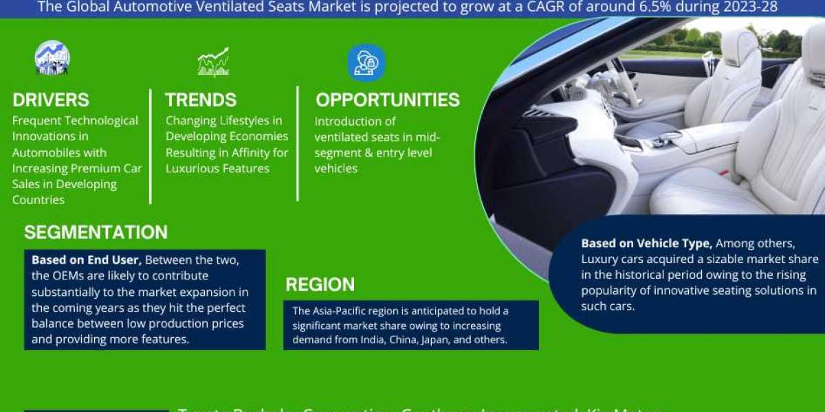 Automotive Ventilated Seats Market Size, Demand, Key players Analysis & Forecast 2023-2028