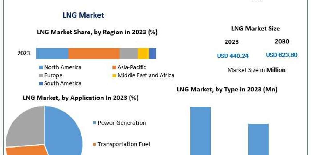 LNG Market Economic Impact: Revenue Growth and Forecast 2024 to 2030