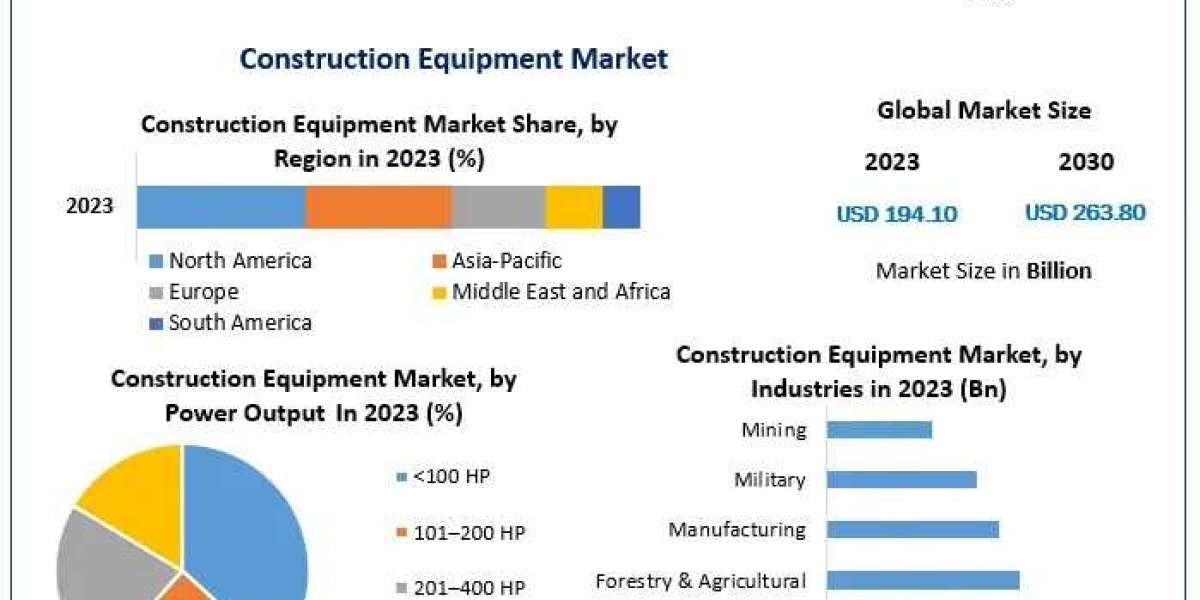 Construction Equipment Market Growth, Overview with Detailed Analysis 2030