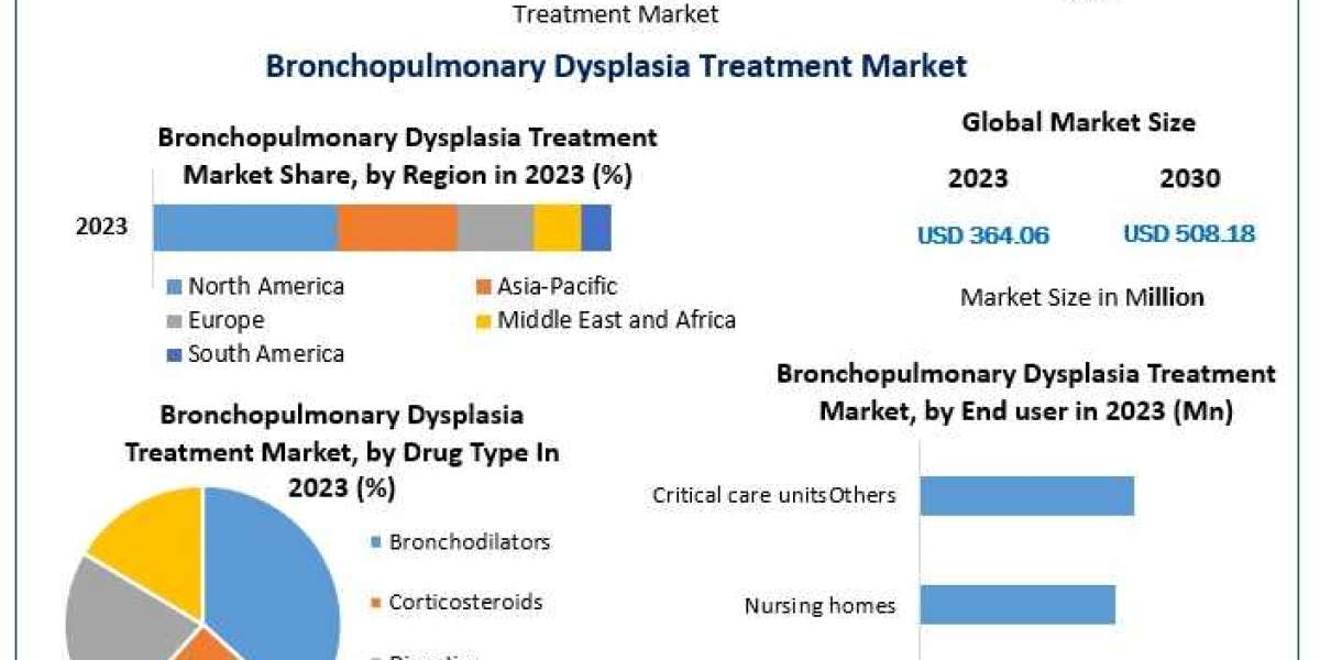 Global Expansion of Bronchopulmonary Dysplasia Market: Key Factors and Opportunities