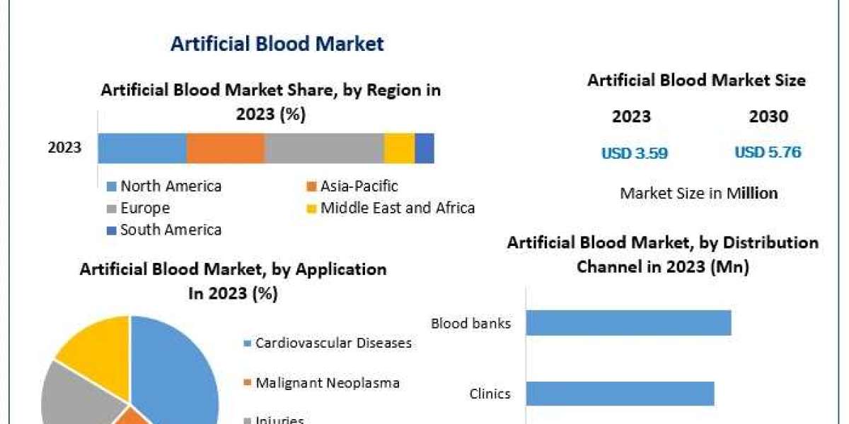 Artificial Blood Development: The Next Big Step in Medicine and its Market Potential