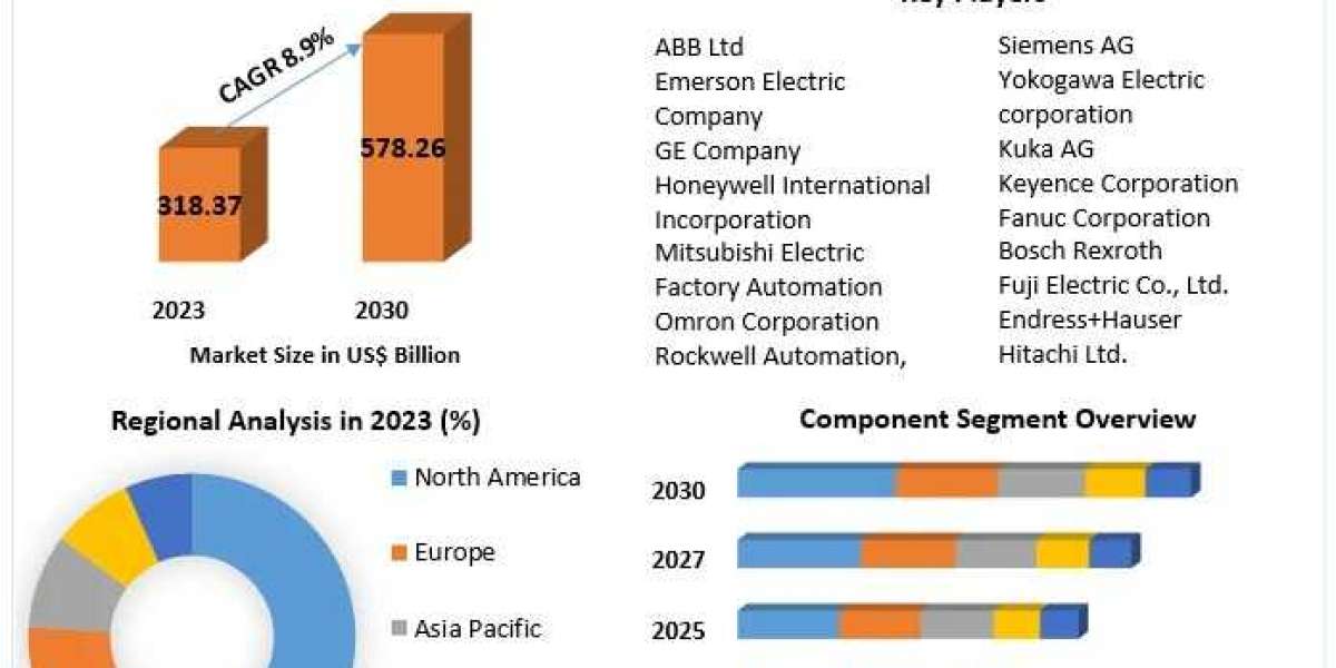 Factory Automation Market to Expand Significantly by 2030, Spurred by Demand for Digital Transformation in Industry