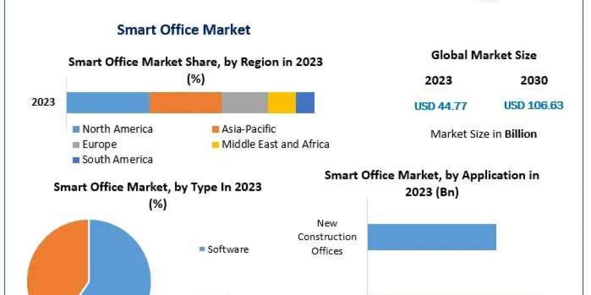 Smart Office Market Insights: Size, Trends, and Industry Outlook to 2030