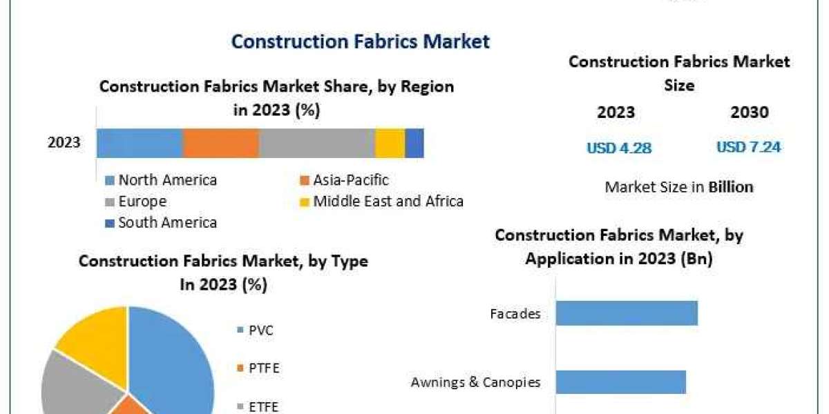 Construction Fabrics Market Size, Share, and Emerging Opportunities in 2024