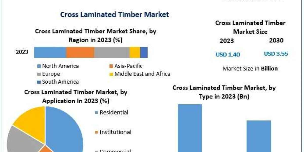 Cross Laminated Timber Market Forecast: Comprehensive Analysis of Growth Drivers and Industry Insights till 2030