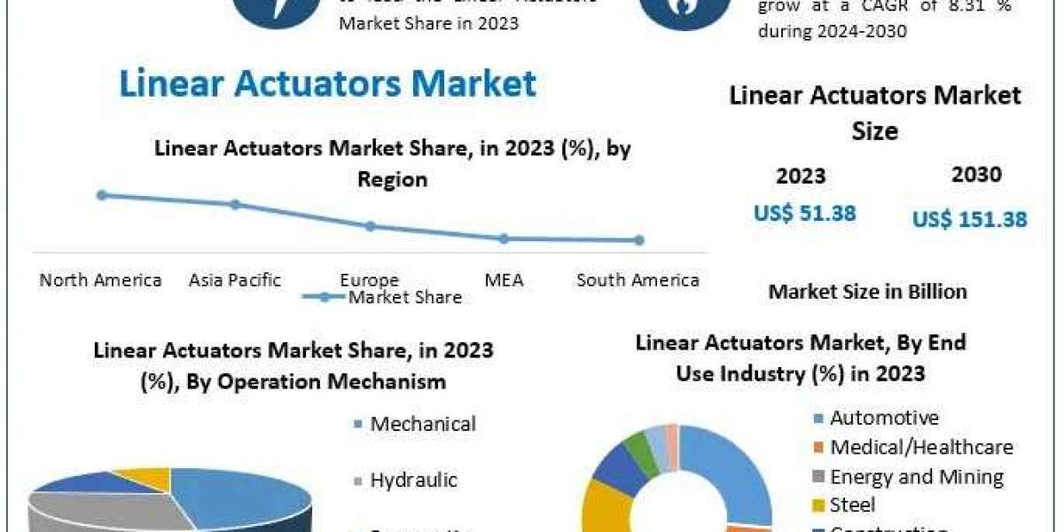 Linear Actuators Market Insights: USD 151.38 Billion Opportunity by 2030