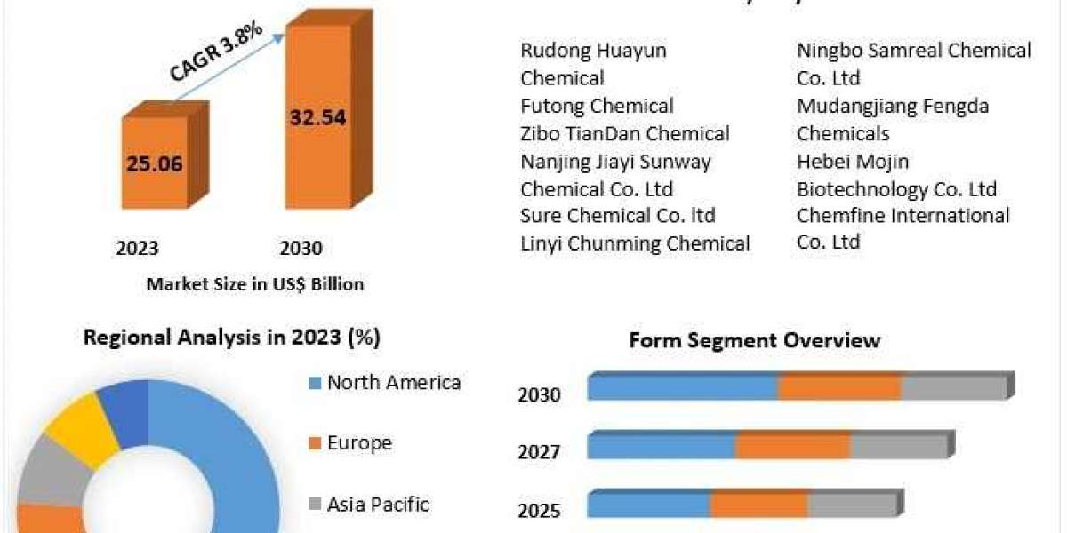 Phosphorus Acid Market Size, Share, Growth Factors, Trends, Development Strategy And Forecast 2030