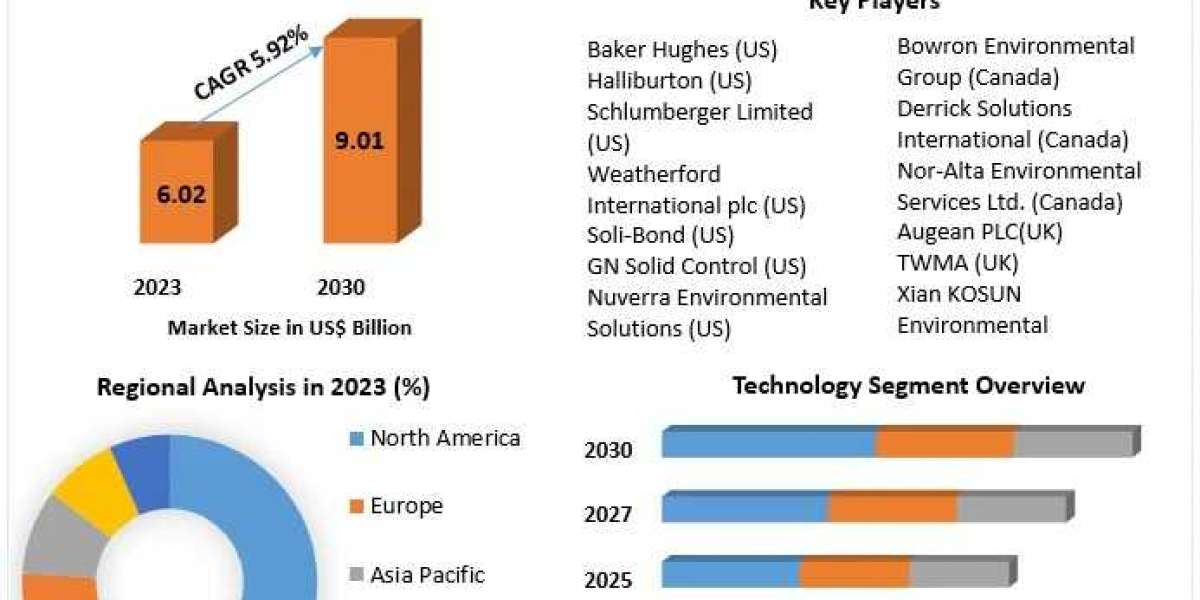 Drilling Waste Management Market Valued at USD 6.02 Bn in 2023, Poised for Growth at 5.92% CAGR Through 2030