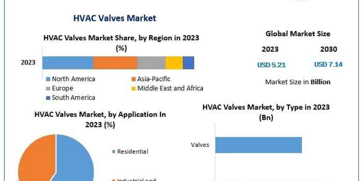 HVAC Valves Market Competitive Landscape Overview 2030