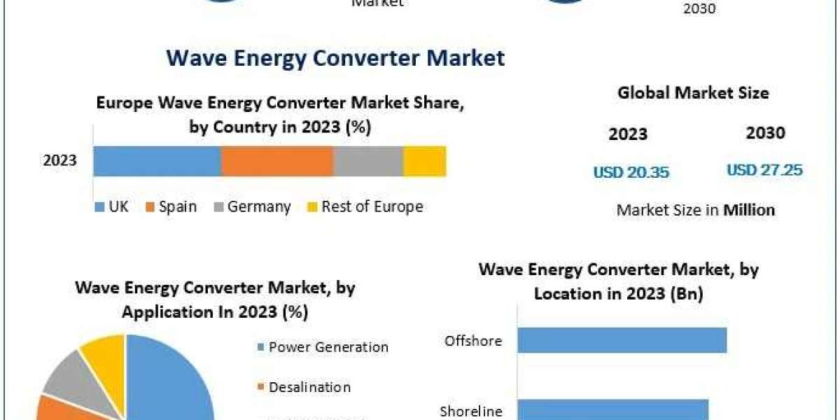 Wave Energy Converter Market Industry Trends, Revenue Growth, Key Players Till 2030