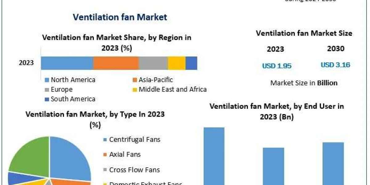 Ventilation Fan Market Size and Share Analysis: Competitive Landscape Through 2030