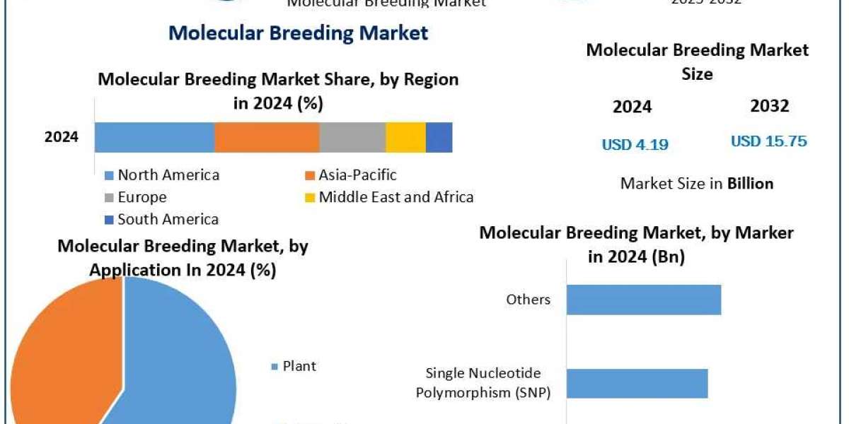 The Growing Role of Molecular Breeding in Agriculture: Market Insights for 2025