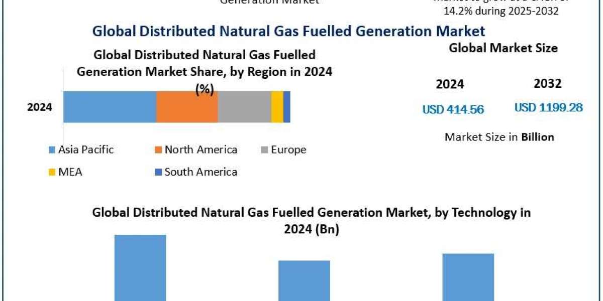 Distributed Natural Gas Fuelled Generation Market: Future Outlook and Opportunities