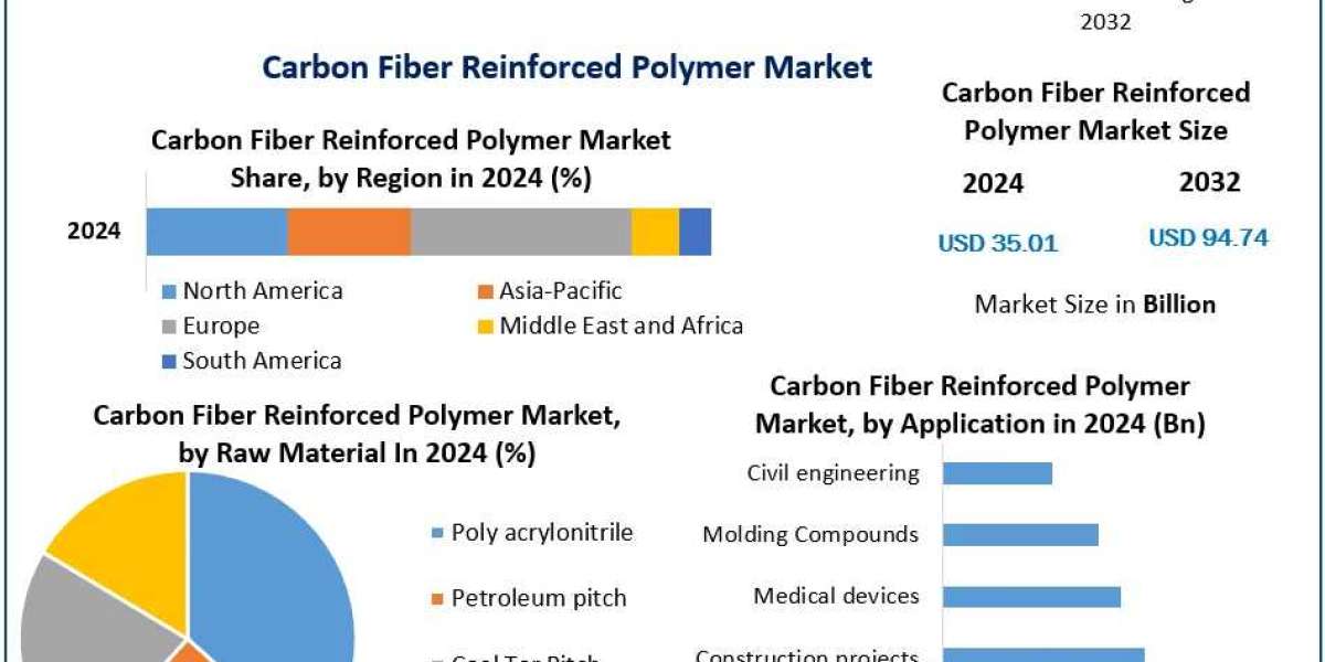 Sustainable Solutions with Carbon Fiber Reinforced Polymers: Market Growth and Impact