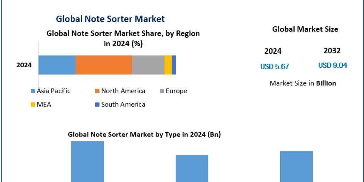 The Role of Note Sorters in Streamlining Cash Management: Market Insights