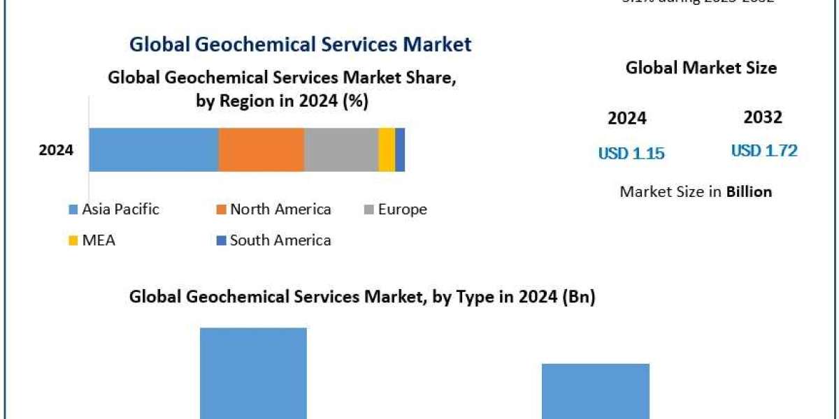 Geochemical Services Market Trends: Innovations Driving the Industry Forward