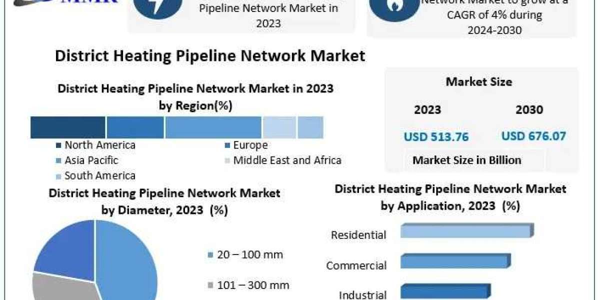 District Heating Pipeline Network Market Developments and Strategies to 2030