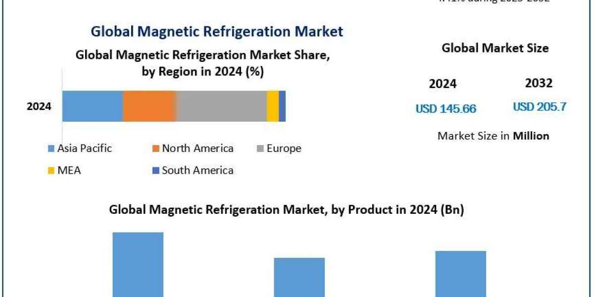 Magnetic Refrigeration Market Forecast: Innovations, Market Trends, and Growth Prospects