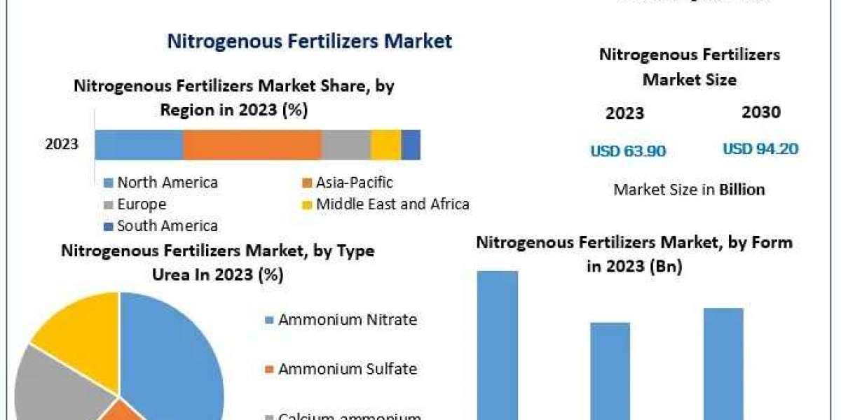 Nitrogenous Fertilizers Market Landscape, Industry Trends and Regional Insights 2030