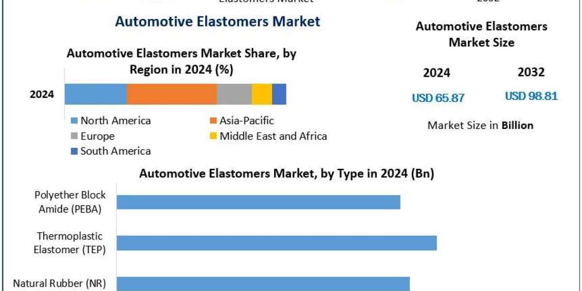 Automotive Elastomers Market Analysis: Key Drivers and Growth Opportunities