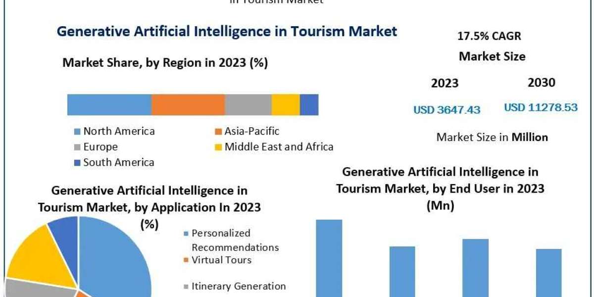 Generative Artificial Intelligence in Tourism Market 2030 Transforming Customer Service with AI Chatbots