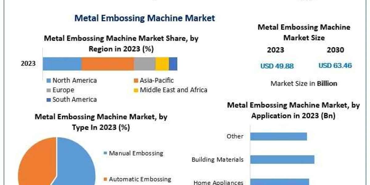 Metal Embossing Machine Market Share, Size, Comprehensive Analysis and Forecast 2030