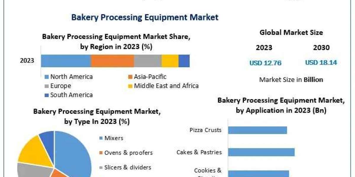 Bakery Processing Equipment Market Share, 2024-2030 Report on Market Segments, Size, and Growth Rate