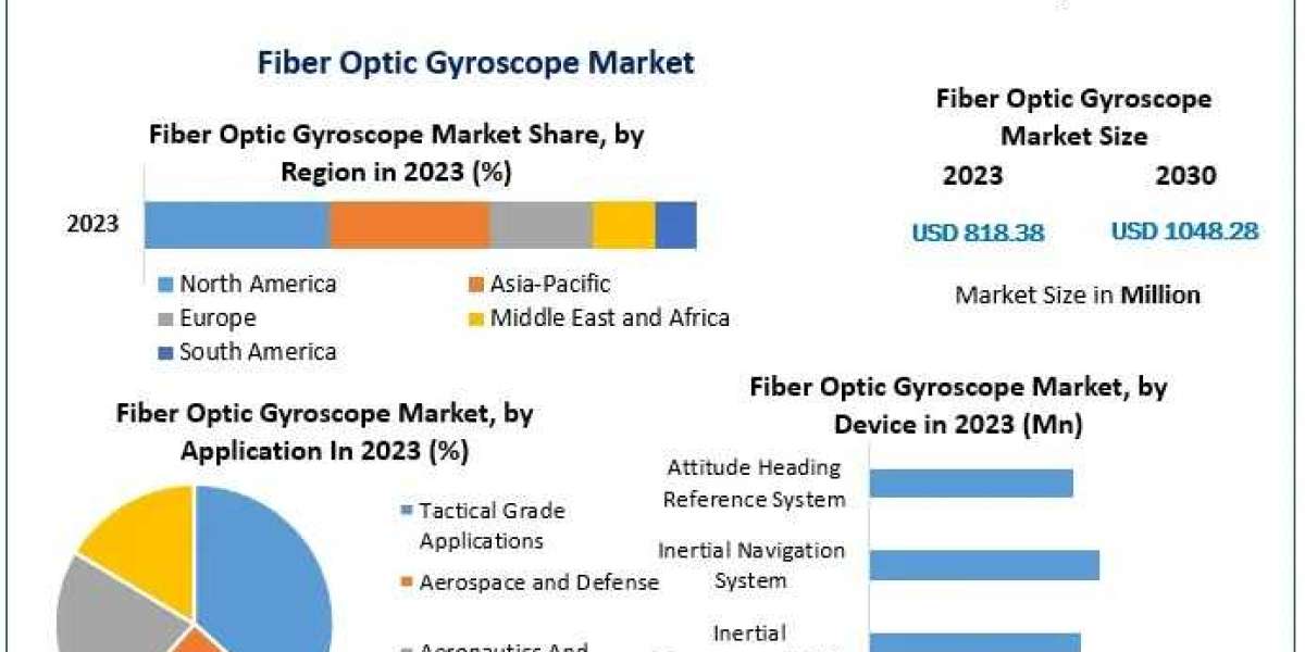 Fiber Optic Gyroscope Market Share, Forecast, and Business Opportunities through 2030