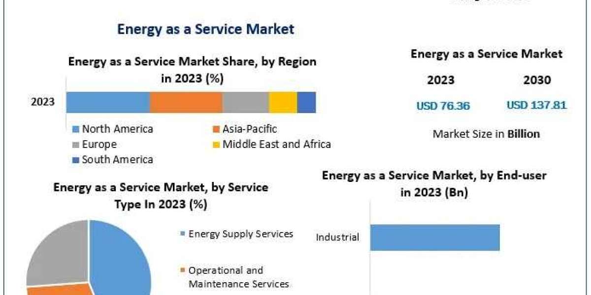 Energy as a Service Market 2030 Poised for Growth Amid Sustainability Initiatives