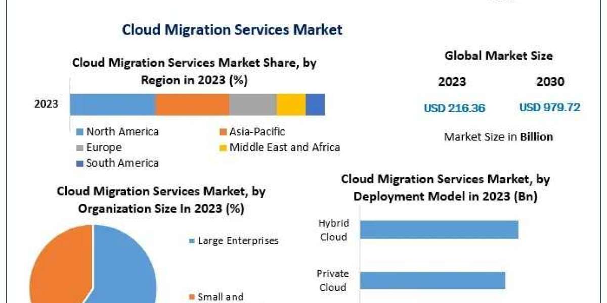 Cloud Migration Services Market Global Expansion Strategies Ahead of 2030