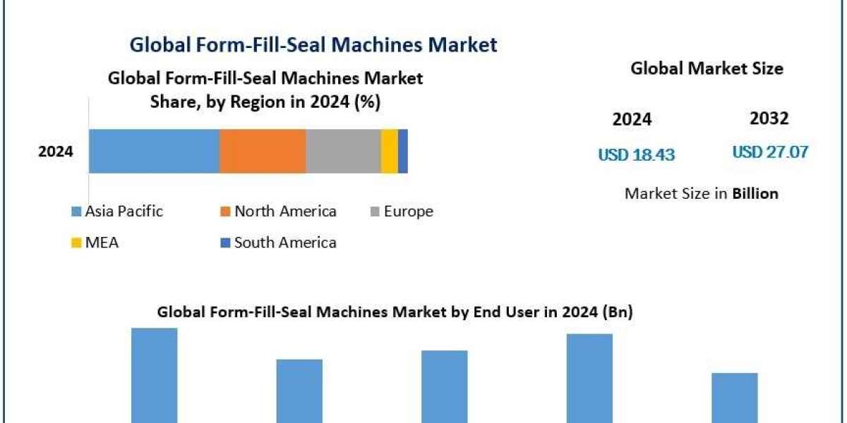 Form-Fill-Seal Machines Market Share Report, Opportunities & Challenges Ahead 2032